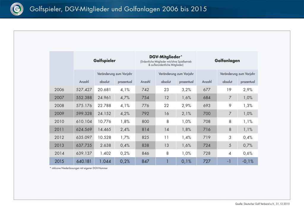 Golf-in-Zahlen-2015
