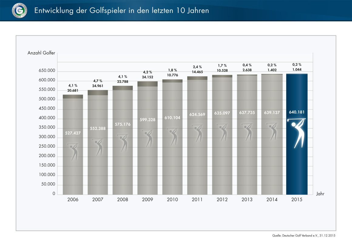 golfspieler-in-zahlen