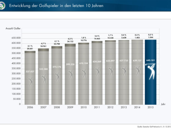 golfspieler in zahlen -