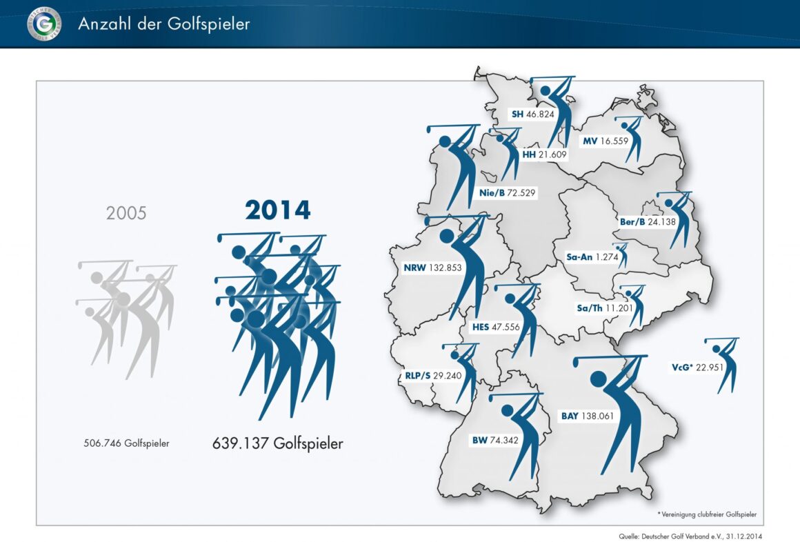 Die Anzahl der Golfspieler ist auf 639.137 gestiegen (Quelle: DGV)