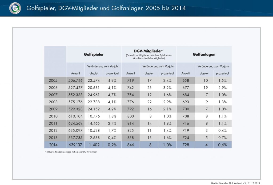 Die Entwicklung von Golfspielern, DGV-Mitgliedern und Golfanlagen auf einen Blick (Quelle: DGV)