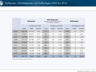 golfstatistik Spieler Mitglieder Anlagen -