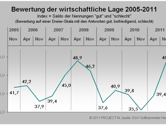 Golfbarometer Herbst2011 Wirtschaftliche Lage -