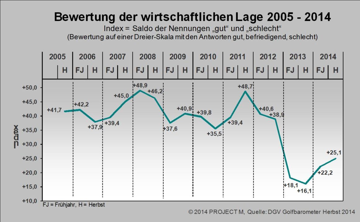 Golfanlagen mit Saison 2014 zufrieden Wirtschaftliche Lage -