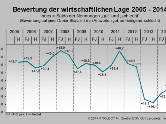 Golfanlagen mit Saison 2014 zufrieden Wirtschaftliche Lage -