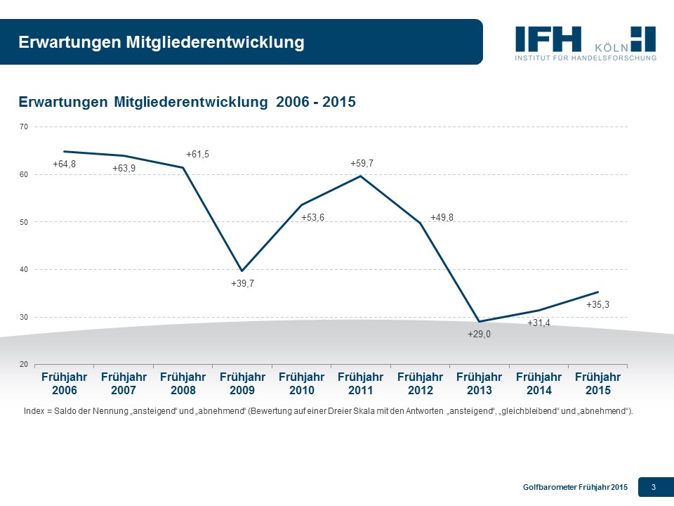 golfanlagen Mitgliederentwicklung - golfbarometer