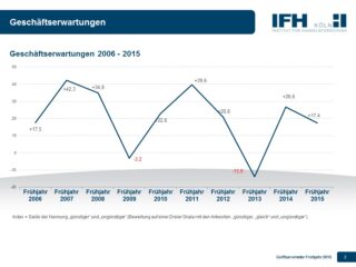 golfanlagen Geschäftserwartungen -