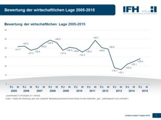 golfanlagen Wirtschaftliche Lage -