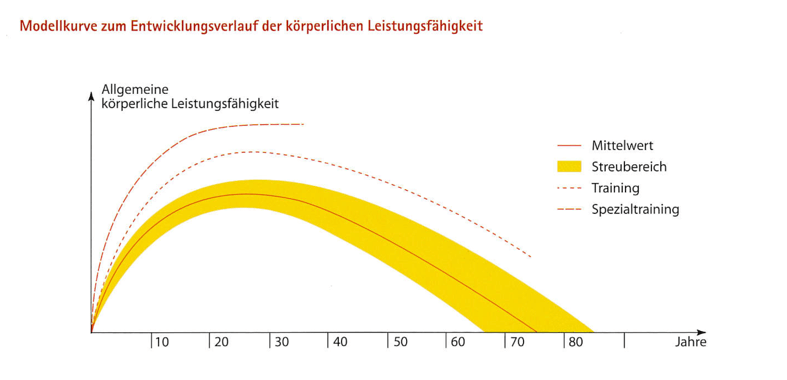 Seniorenfreundliche Golfanlagen Prof. Dr. M. Grosser: Universal Golf Learning System