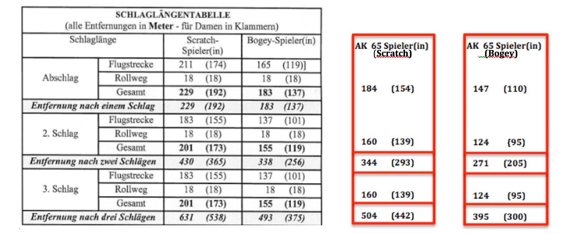 Seniorenfreundlicher Spielbahnlängen-Bonus (-20%) für AK 65 Scratch- und Bogey-Spieler(in) 