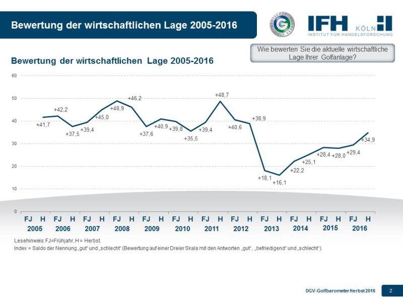 Golfbarometer Wirtschaftliche Lage - golfbarometer