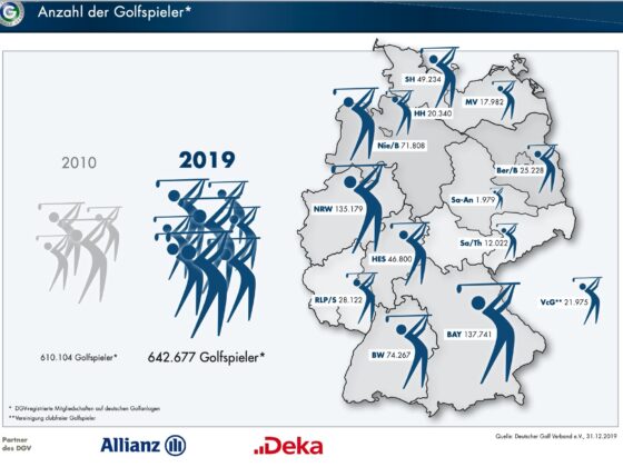 golf in zahle golspieler 2019 - golfbarometer