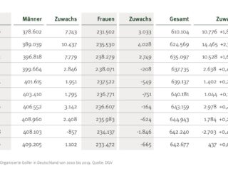 golfer 2019 2010 deutschland -