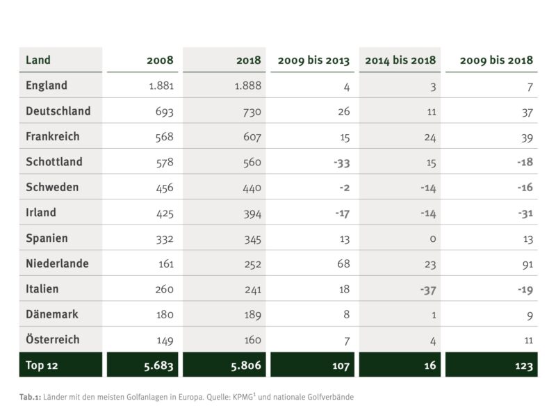 golfmarkt europa -