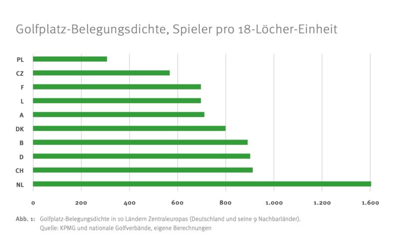 golfmarkt europa belegung -