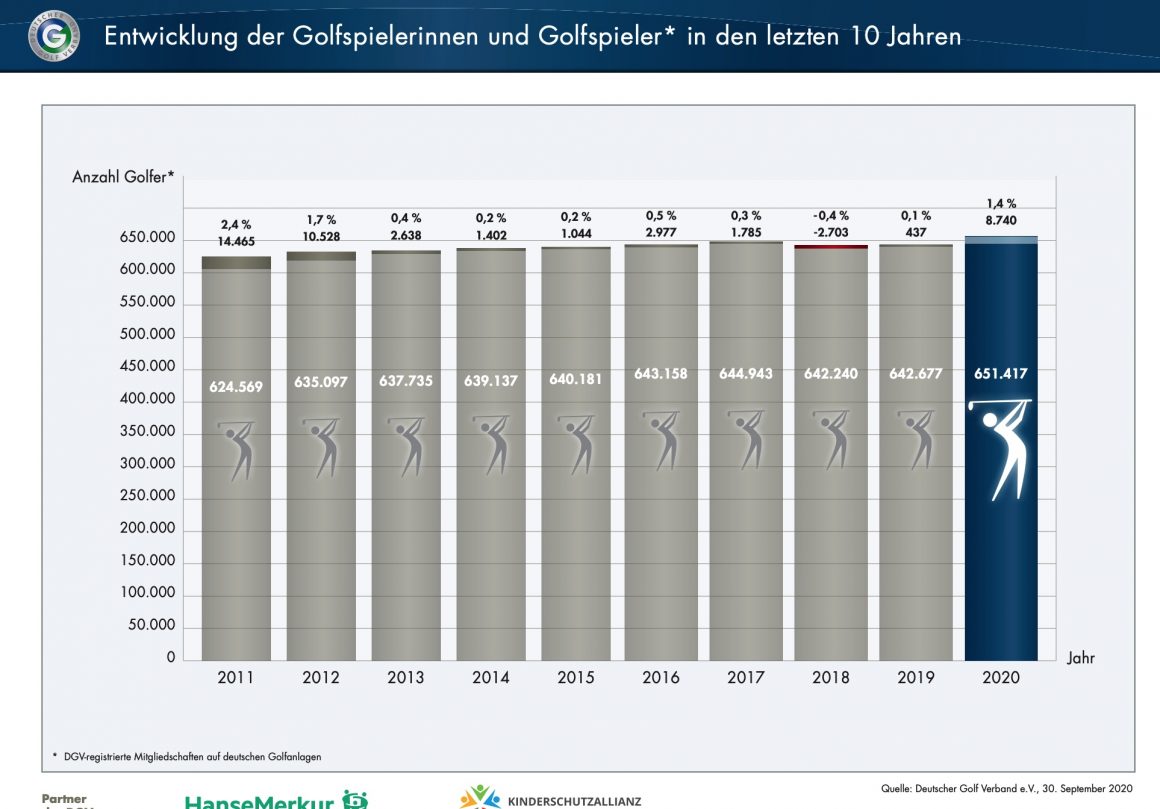 golfer in deutschland 2020 zahl -