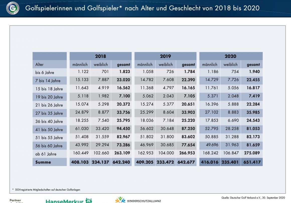 golfer nach alter 2020 -