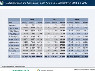 golfer nach alter 2020 -