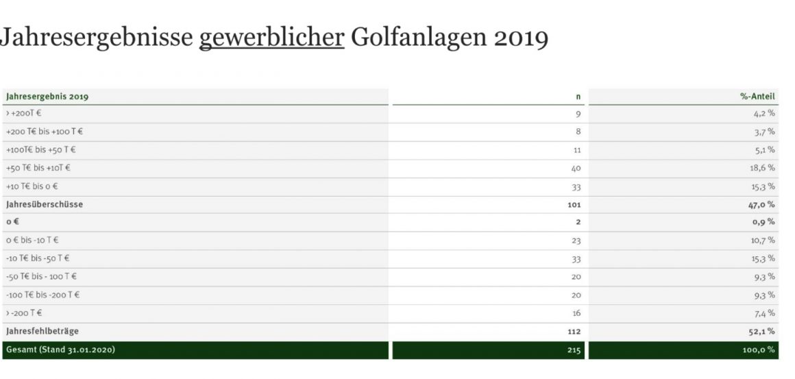 betriebsergebnisse golfanlagen 2019 -