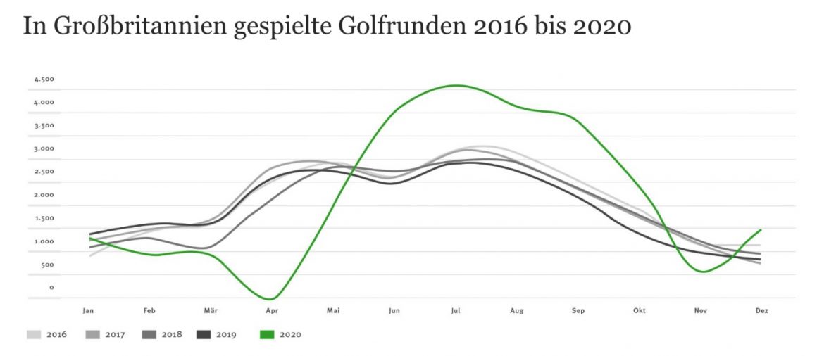 gespielte golfrunden grossbritannien -