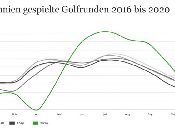 gespielte golfrunden grossbritannien - sommerfeld