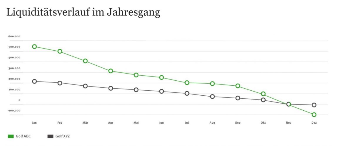 liquiditätgolfanlagen -