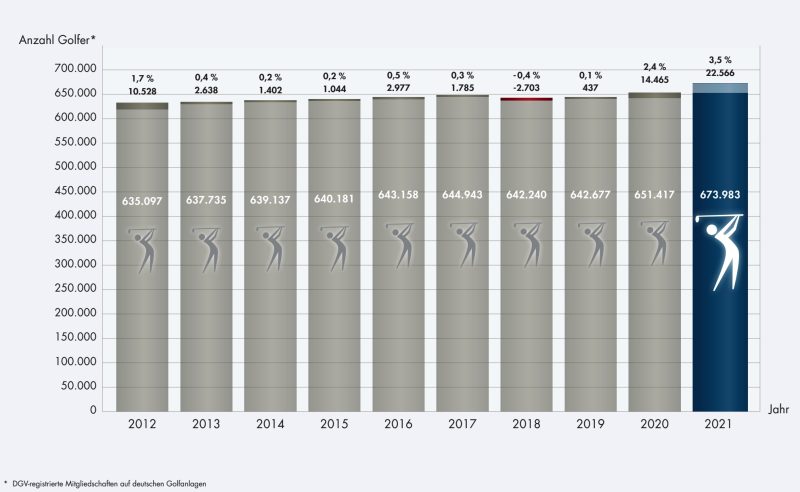 Anzahl der Golfer 2021