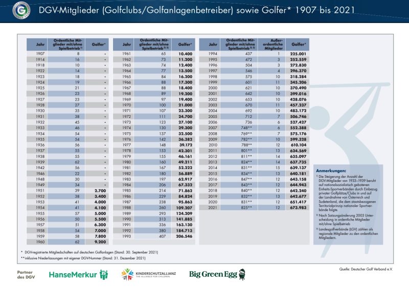 Golfanlagen in Deutschland 2021