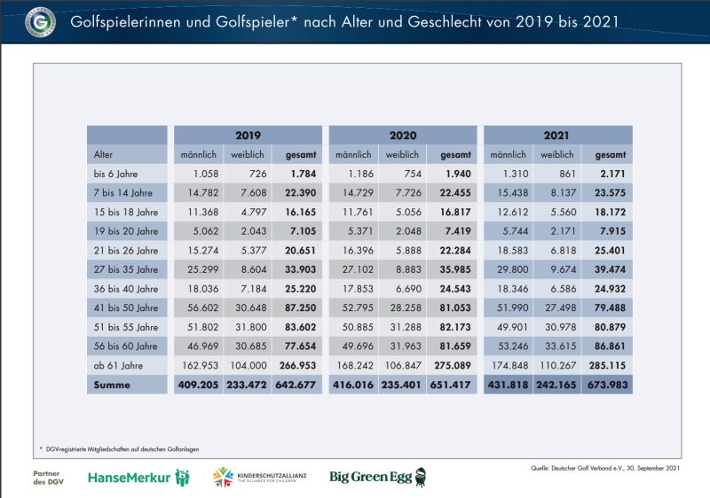 Golferinnen und Golfer in Deutschland