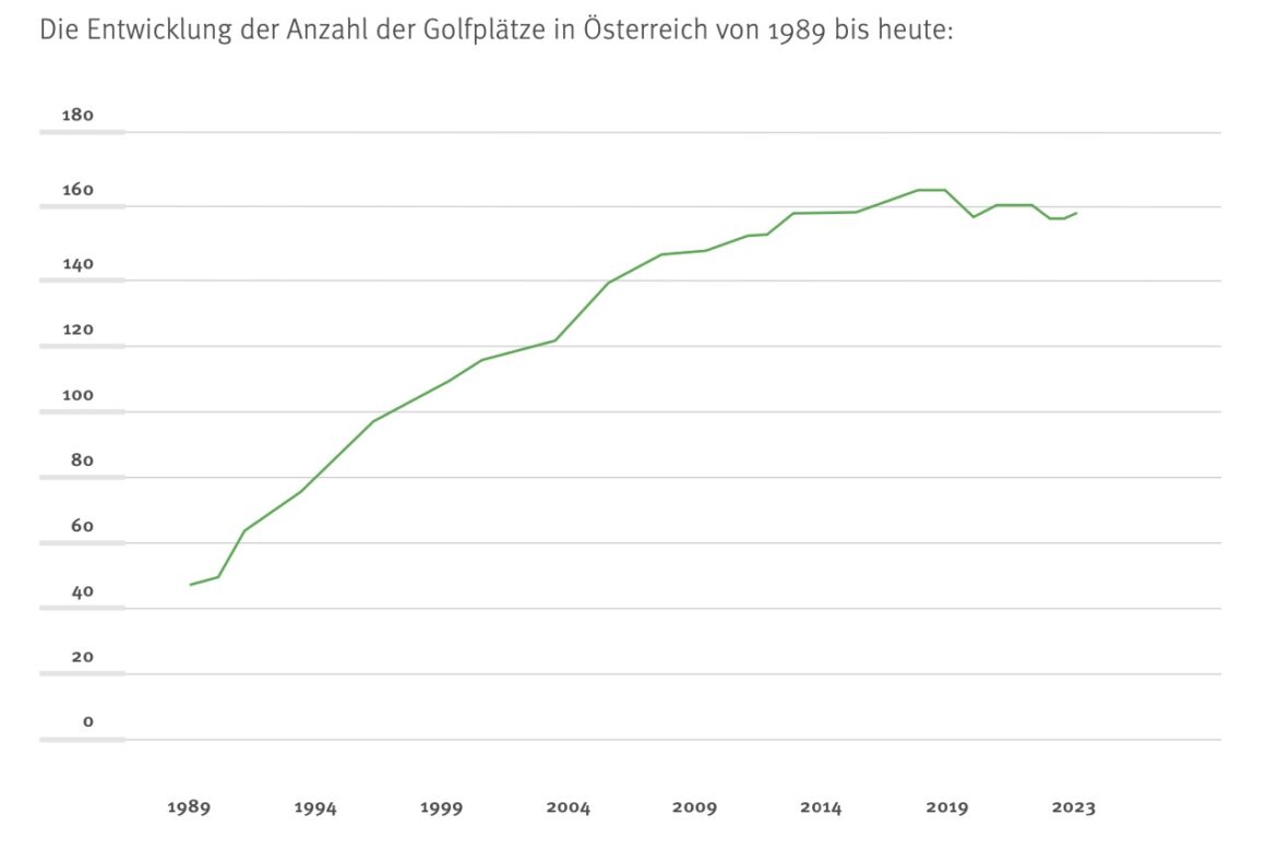 Anzahl Golfspieler in Österreich.