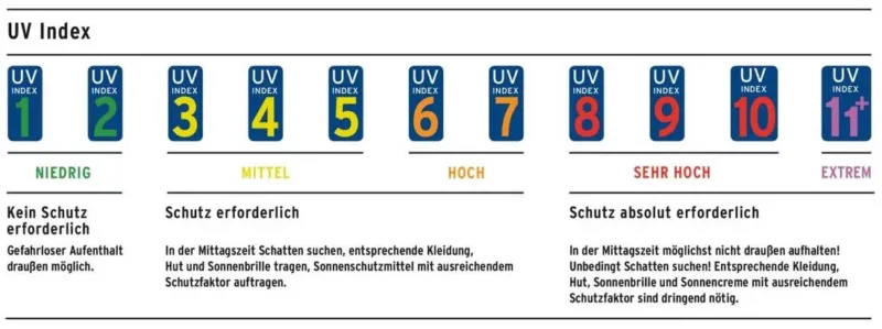 uv index -